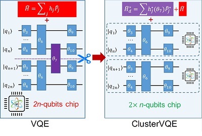 Schematic diagram of ClusterVQE algorithm. To simulate a molecule with 2N spin orbitals, VQE uses a quantum circuit defined on 2N qubits. In contrast, ClusterVQE splits the original 2N-qubit circuit into 2 N-qubit circuits by removing the entanglement between them via a dressed Hamiltonian.